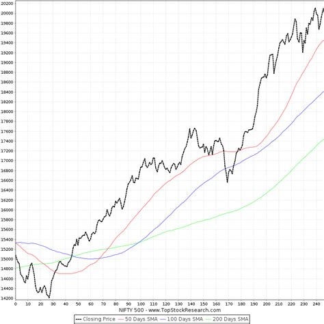 nifty 500 index chart